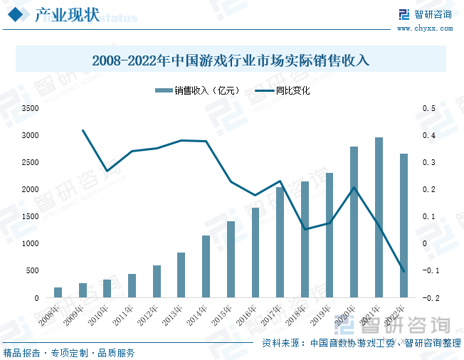 ：产业存量竞争式发展电竞游戏市场潜力明显九游会2023年中国游戏行业市场现状分析(图3)