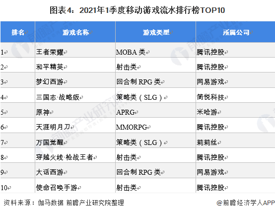 业竞争格局及市场份额分析 腾讯、网易游戏竞争力较强九游会J9登录入口深度！2021年中国移动游戏行(图3)