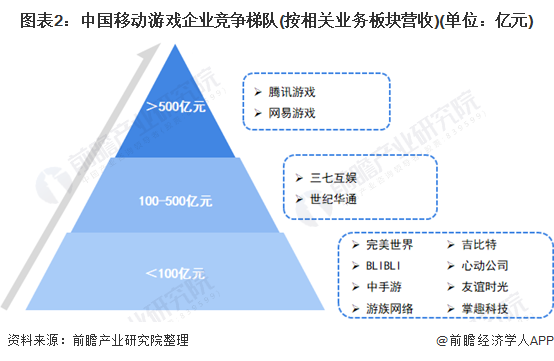 业竞争格局及市场份额分析 腾讯、网易游戏竞争力较强九游会J9登录入口深度！2021年中国移动游戏行(图9)