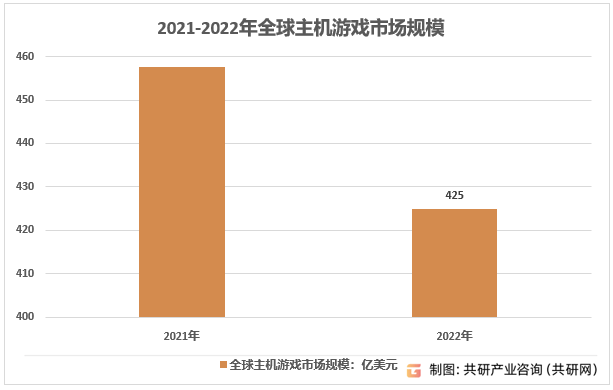 业规模、市场竞争格局及产品销售情况分析[图]九游会J9登录入口2023年全球游戏