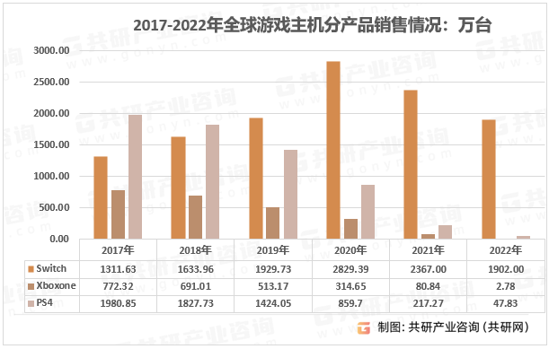 业规模、市场竞争格局及产品销售情况分析[图]九游会J9登录入口2023年全球游戏主机行(图2)