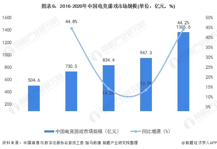 及用户规模分析 市场欣欣向荣、自主研发实力增强九游会j92021年中国网络游戏行业市场规模(图3)