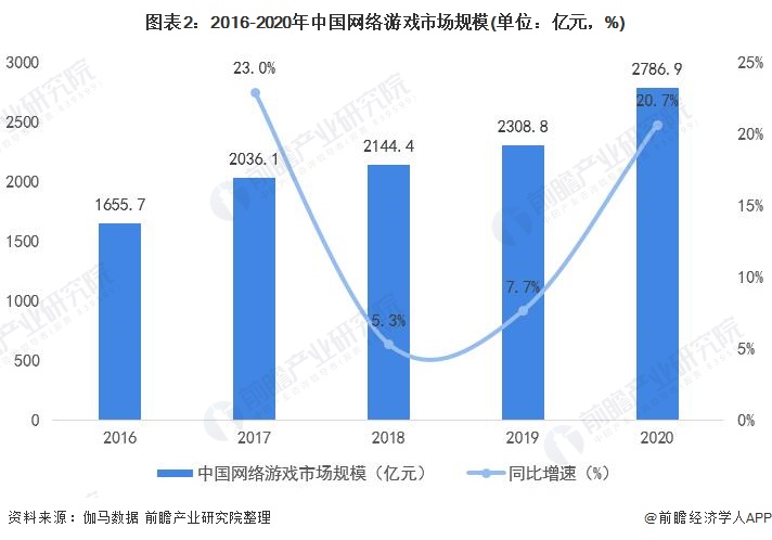 及用户规模分析 市场欣欣向荣、自主研发实力增强九游会j92021年中国网络游戏行业市场规模(图4)