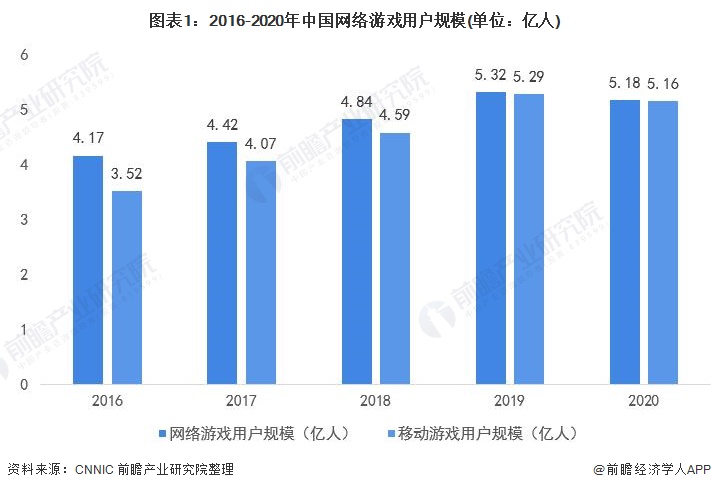 及用户规模分析 市场欣欣向荣、自主研发实力增强九游会j92021年中国网络游戏行业市场规模(图6)