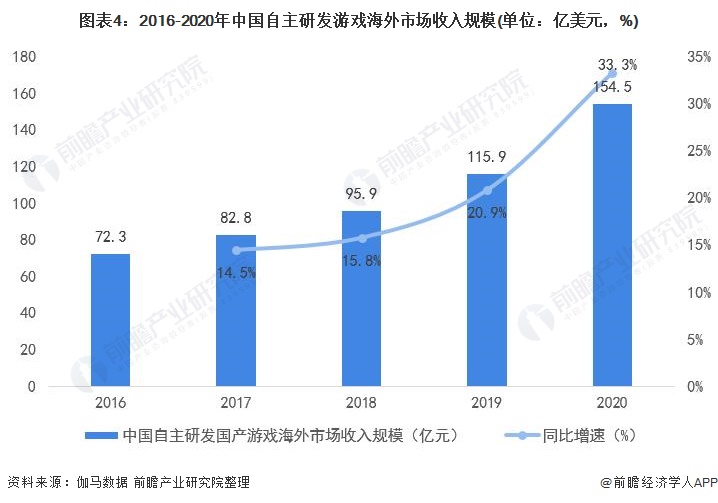 及用户规模分析 市场欣欣向荣、自主研发实力增强九游会j92021年中国网络游戏行业市场规模(图7)