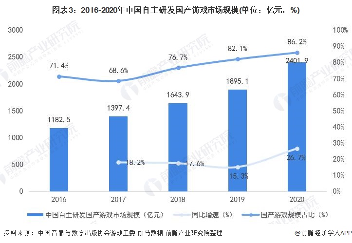 及用户规模分析 市场欣欣向荣、自主研发实力增强九游会j92021年中国网络游戏行业市场规模(图8)