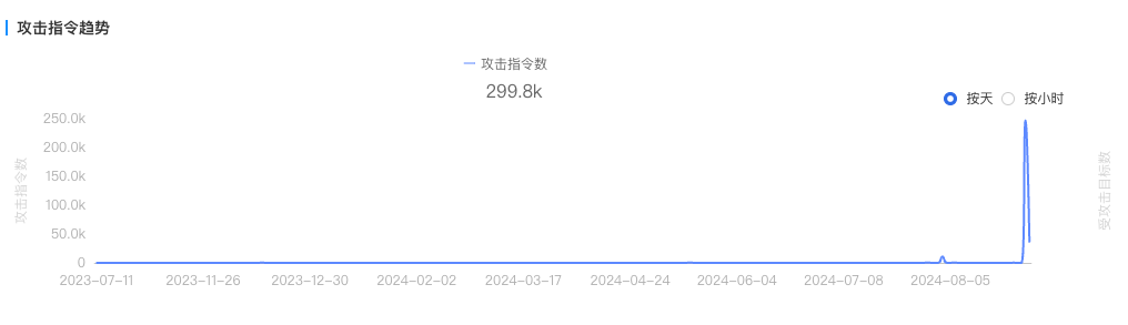 eam遭网络攻击 较平时激增2万倍九游会旗舰厅黑神话悟空发行平台St(图1)