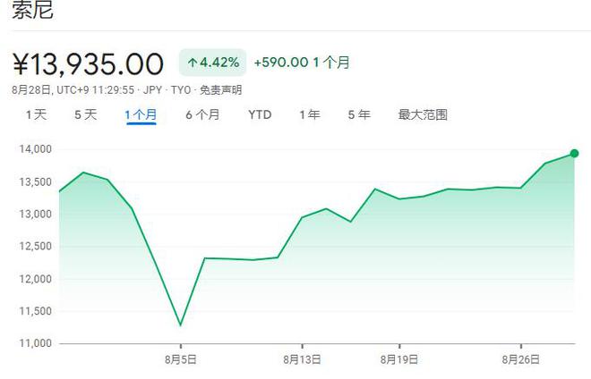 5在华大卖、在日涨价！索尼股价持续飙升九游会网站登录入口PlayStation(图2)